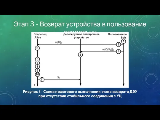 Рисунок 5 - Схема пошагового выполнения этапа возврата ДЭУ при отсутствии