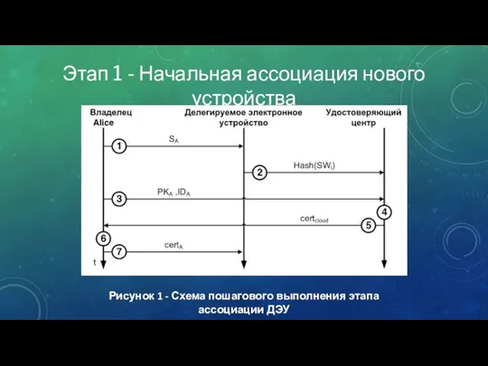 Этап 1 - Начальная ассоциация нового устройства Рисунок 1 - Схема пошагового выполнения этапа ассоциации ДЭУ