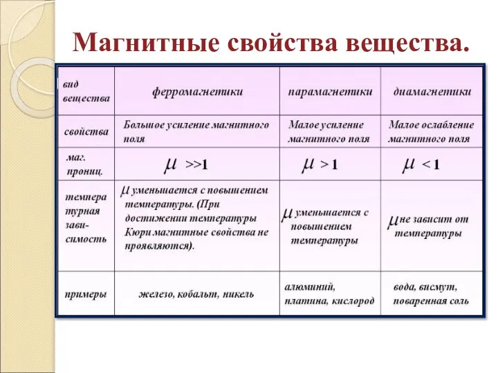 Магнитные свойства вещества.