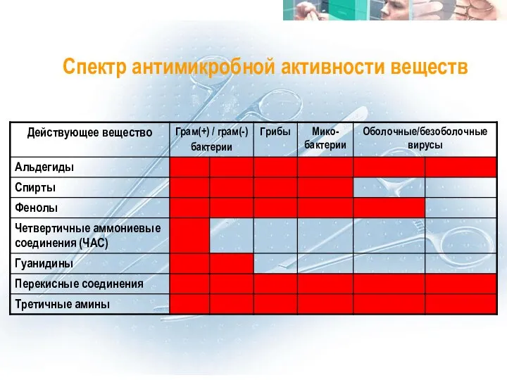 Спектр антимикробной активности веществ Спектр антимикробной активности веществ