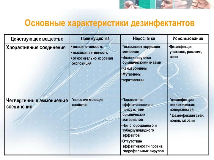 Спектр антимикробной активности веществ Основные характеристики дезинфектантов