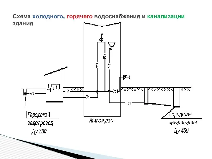 Схема холодного, горячего водоснабжения и канализации здания