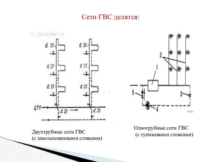Сети ГВС делятся: Двухтрубные сети ГВС (с закольцованными стояками) Однотрубные сети ГВС (с тупиковыми стояками)