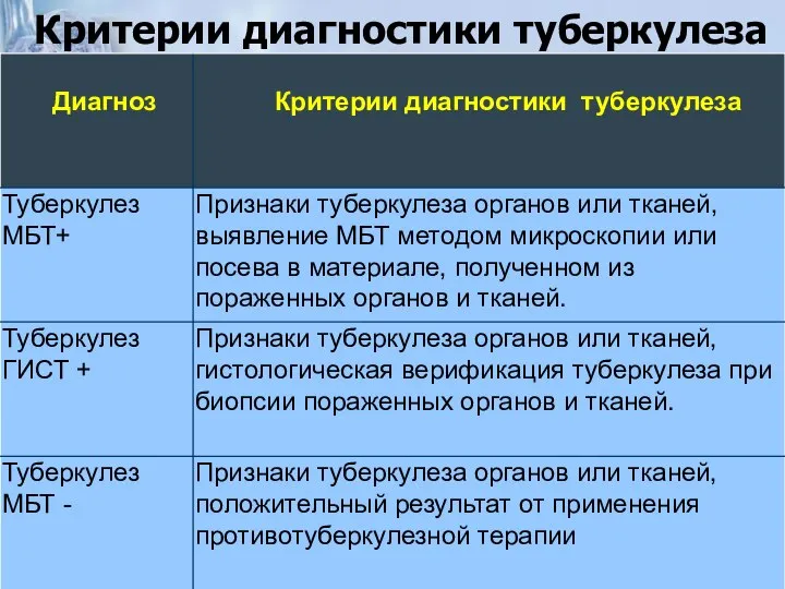 Критерии диагностики туберкулеза