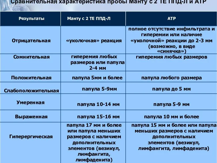 Сравнительная характеристика пробы Манту с 2 ТЕ ППД-Л и АТР