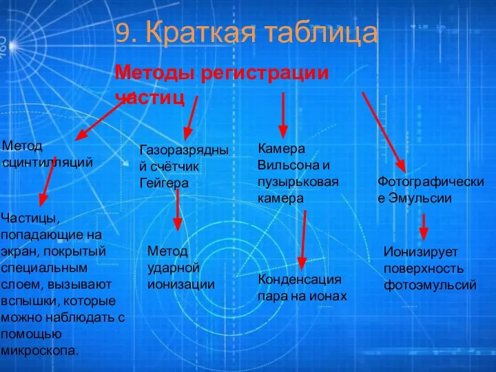 9. Краткая таблица Метод сцинтилляций Метод ударной ионизации Конденсация пара на