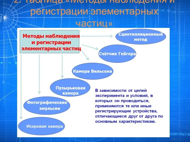 2. Таблица «Методы наблюдения и регистрации элементарных частиц»