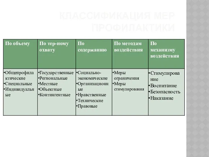 КЛАССИФИКАЦИЯ МЕР ПРОФИЛАКТИКИ