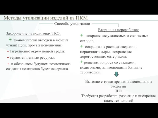 Методы утилизации изделий из ПКМ Способы утилизации Захоронение на полигонах ТКО: