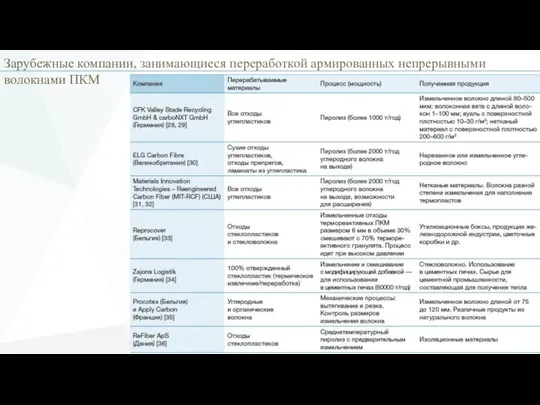 . Зарубежные компании, занимающиеся переработкой армированных непрерывными волокнами ПКМ