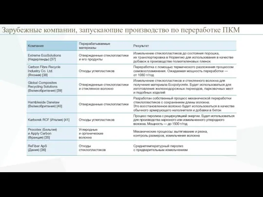 . Зарубежные компании, запускающие производство по переработке ПКМ