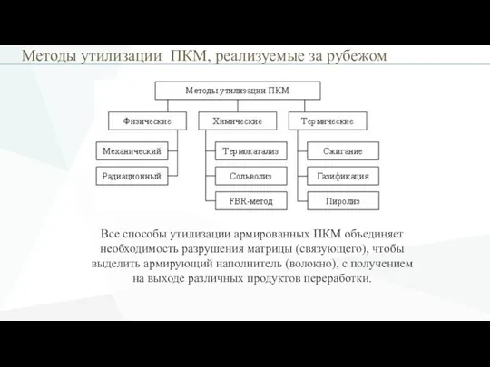 Методы утилизации ПКМ, реализуемые за рубежом Все способы утилизации армированных ПКМ