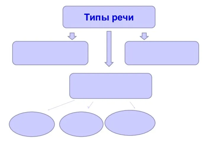 Типы речи