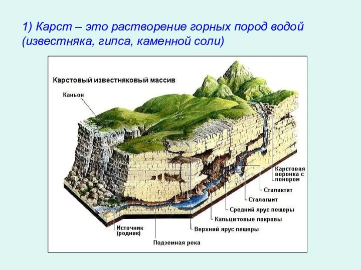 1) Карст – это растворение горных пород водой (известняка, гипса, каменной соли)