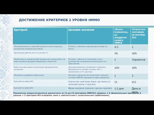 ДОСТИЖЕНИЕ КРИТЕРИЕВ 2 УРОВНЯ НММО Показатель результативности: достигнуты от 12 до