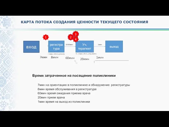 КАРТА ПОТОКА СОЗДАНИЯ ЦЕННОСТИ ТЕКУЩЕГО СОСТОЯНИЯ вход регистратура Уч. терапевт выход