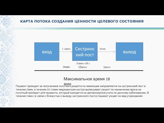 КАРТА ПОТОКА СОЗДАНИЯ ЦЕННОСТИ ЦЕЛЕВОГО СОСТОЯНИЯ Пациент приходит за получением льготного