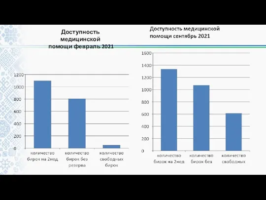 Доступность медицинской помощи февраль 2021