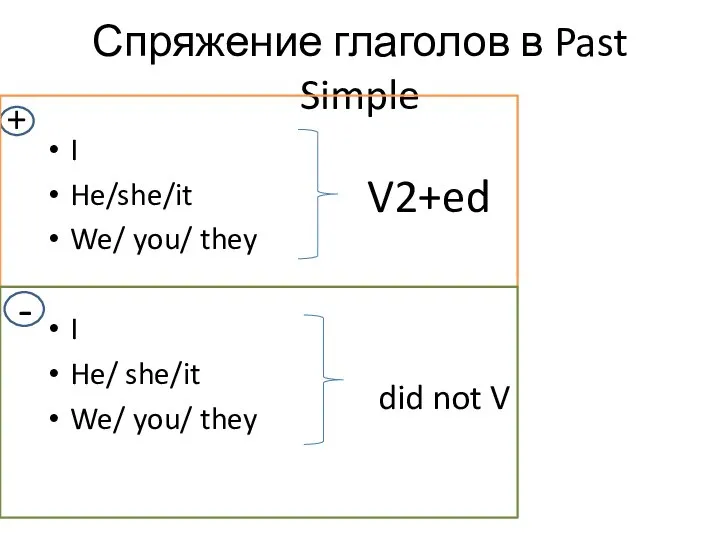 Спряжение глаголов в Past Simple I He/she/it We/ you/ they I