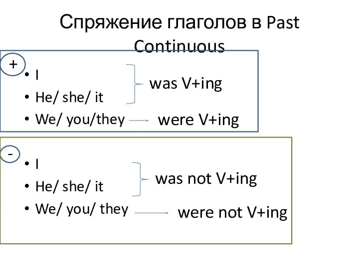 Спряжение глаголов в Past Continuous I He/ she/ it We/ you/they