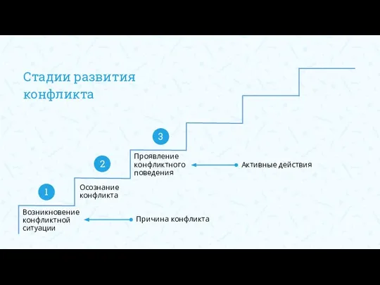 Стадии развития конфликта Возникновение конфликтной ситуации Осознание конфликта Проявление конфликтного поведения