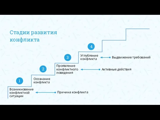 Стадии развития конфликта Возникновение конфликтной ситуации Осознание конфликта Проявление конфликтного поведения