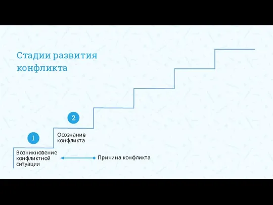 Стадии развития конфликта Возникновение конфликтной ситуации Осознание конфликта 2 1 Причина конфликта