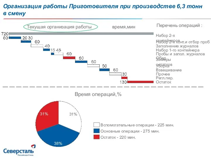 Организация работы Приготовителя при производстве 6,3 тонн в смену Набор 2-х