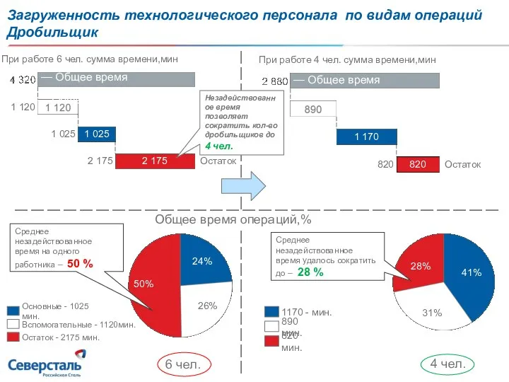 Загруженность технологического персонала по видам операций Дробильщик При работе 6 чел.