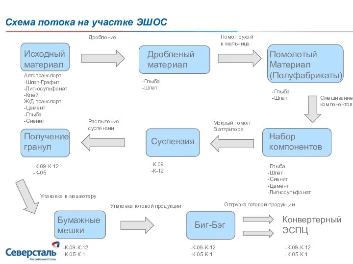 Схема потока на участке ЭШОС Исходный материал Дробленый материал Помолотый Материал