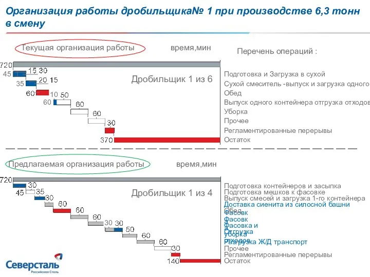 Организация работы дробильщика№ 1 при производстве 6,3 тонн в смену Текущая