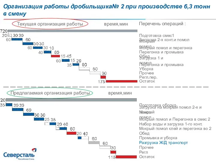 Организация работы дробильщика№ 2 при производстве 6,3 тонн в смену 60