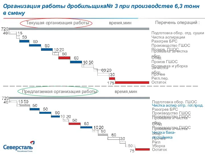 Организация работы дробильщика№ 3 при производстве 6,3 тонн в смену Зачистка