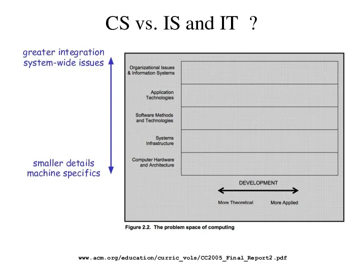 CS vs. IS and IT ? www.acm.org/education/curric_vols/CC2005_Final_Report2.pdf greater integration system-wide issues smaller details machine specifics