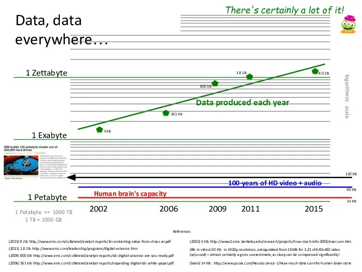 There's certainly a lot of it! 2015 1 Zettabyte 1 Exabyte