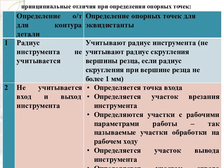 принципиальные отличия при определении опорных точек: