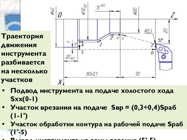 Подвод инструмента на подаче холостого хода Sхх(0-1) Участок врезания на подаче