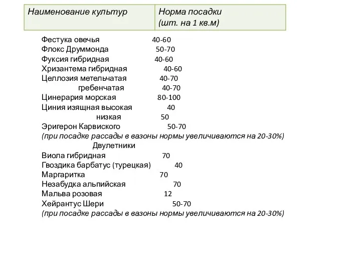 Фестука овечья 40-60 Флокс Друммонда 50-70 Фуксия гибридная 40-60 Хризантема гибридная