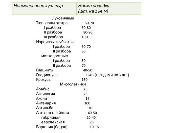 Луковичные Тюльпаны экстра 50-70 I разбора 60-80 II разбора 80-90 III