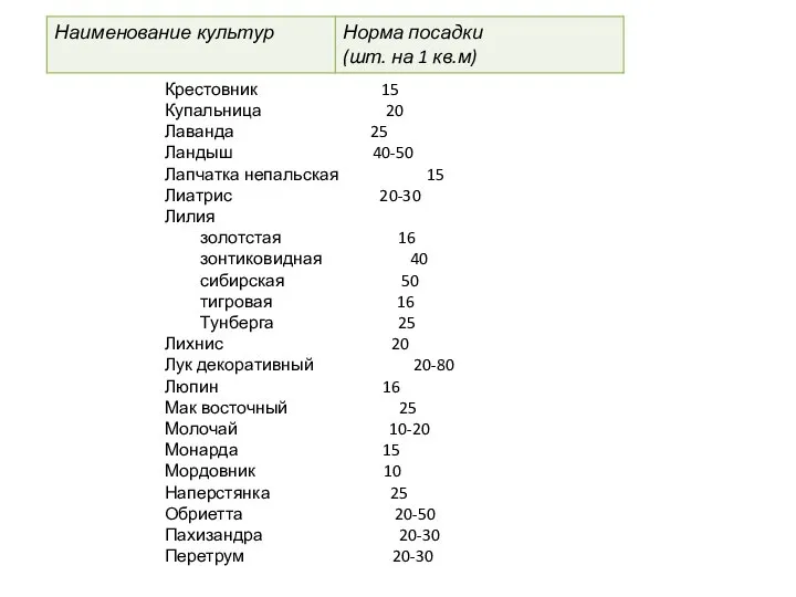 Крестовник 15 Купальница 20 Лаванда 25 Ландыш 40-50 Лапчатка непальская 15