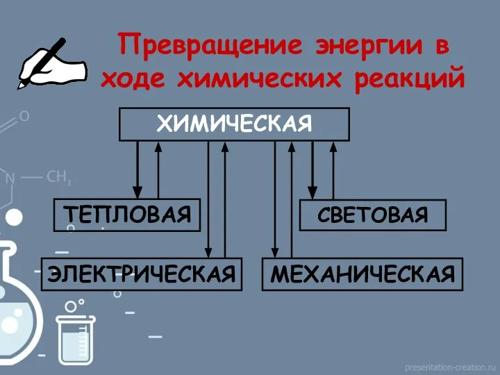 ХИМИЧЕСКАЯ Превращение энергии в ходе химических реакций ЭЛЕКТРИЧЕСКАЯ СВЕТОВАЯ ТЕПЛОВАЯ МЕХАНИЧЕСКАЯ