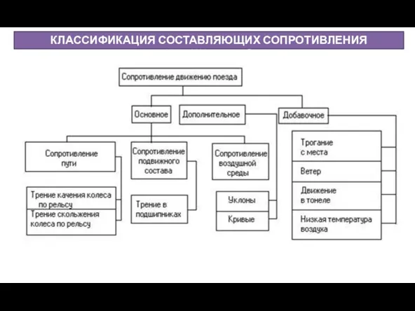 КЛАССИФИКАЦИЯ СОСТАВЛЯЮЩИХ СОПРОТИВЛЕНИЯ ДВИЖЕНИЮ ПОЕЗДА