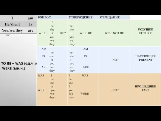 TO BE – WAS (ед.ч.)/ WERE (мн.ч.)