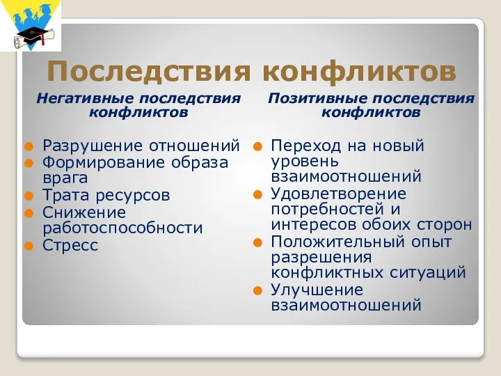 Последствия конфликтов Негативные последствия конфликтов Разрушение отношений Формирование образа врага Трата