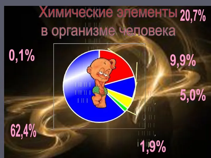 62,4% 20,7% 9,9% 5,0% 1,9% 0,1% Химические элементы в организме человека