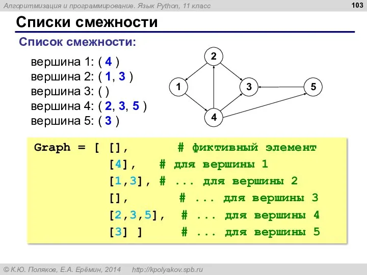 Списки смежности вершина 1: ( 4 ) вершина 2: ( 1,