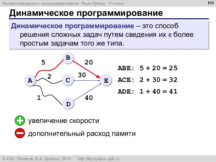 Динамическое программирование Динамическое программирование – это способ решения сложных задач путем