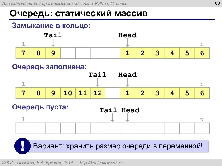 Очередь: статический массив Замыкание в кольцо: Очередь заполнена: Очередь пуста: