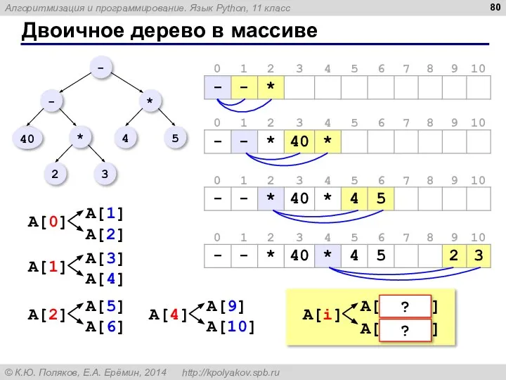 Двоичное дерево в массиве ? ?