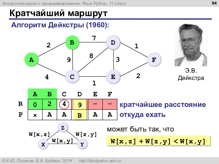 Кратчайший маршрут Алгоритм Дейкстры (1960): кратчайшее расстояние откуда ехать W[x,z] +